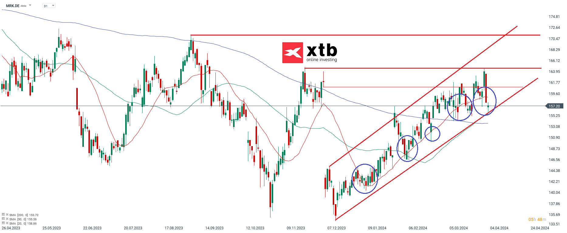 Meta Aktie - Chartanalyse am 04.04.2024