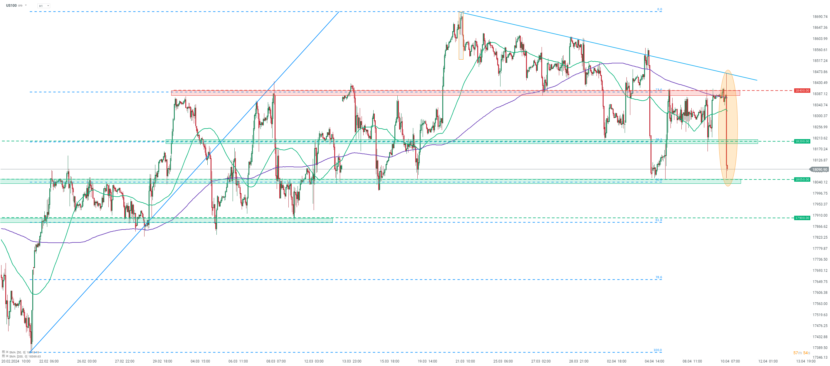 Nasdaq Prognose im Stundenchart