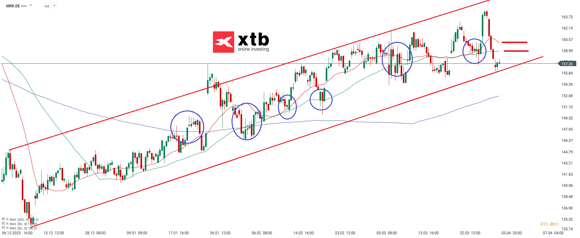 Meta Aktie - Prognose, Analyse, News am 04.04.24