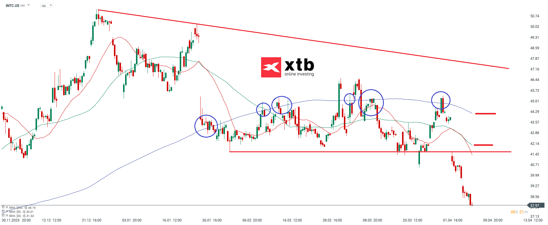 Intel Aktie - Prognose, Analyse, News am 09.04.24