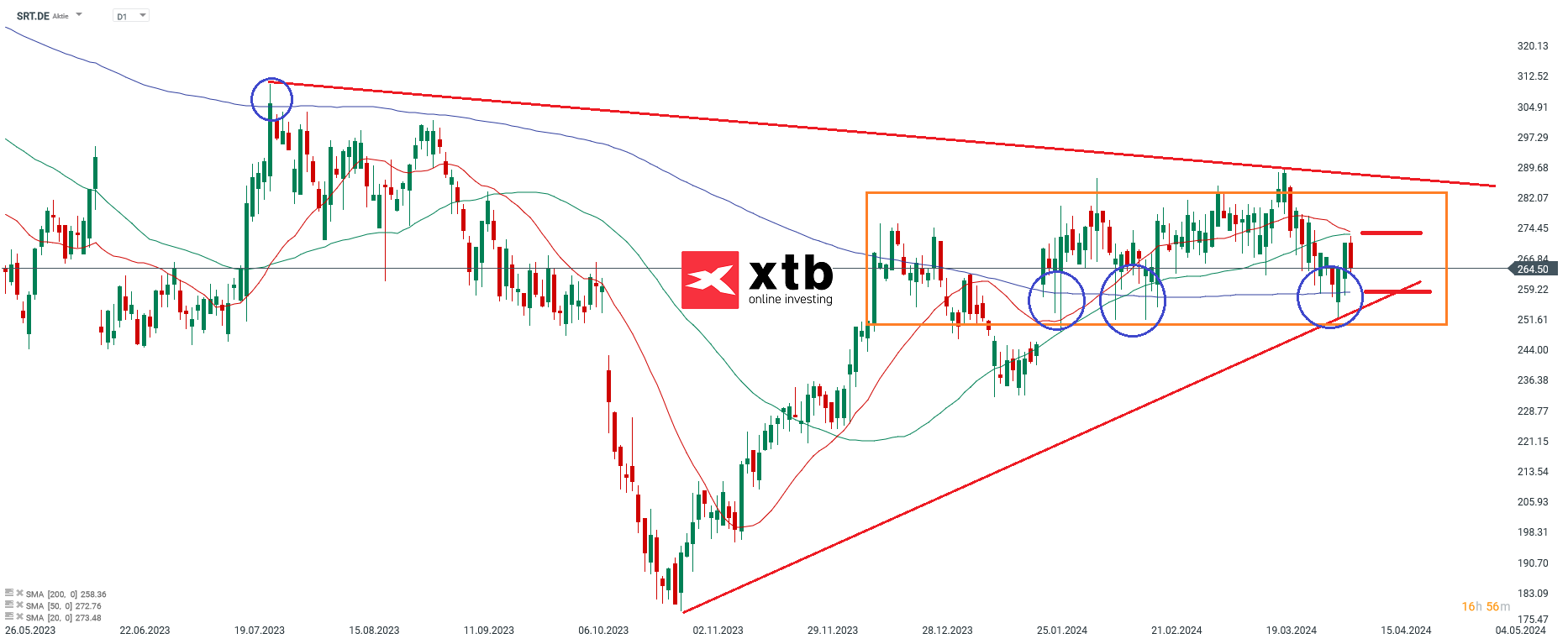 Sartorius  Aktienprognose am 11.04.2024