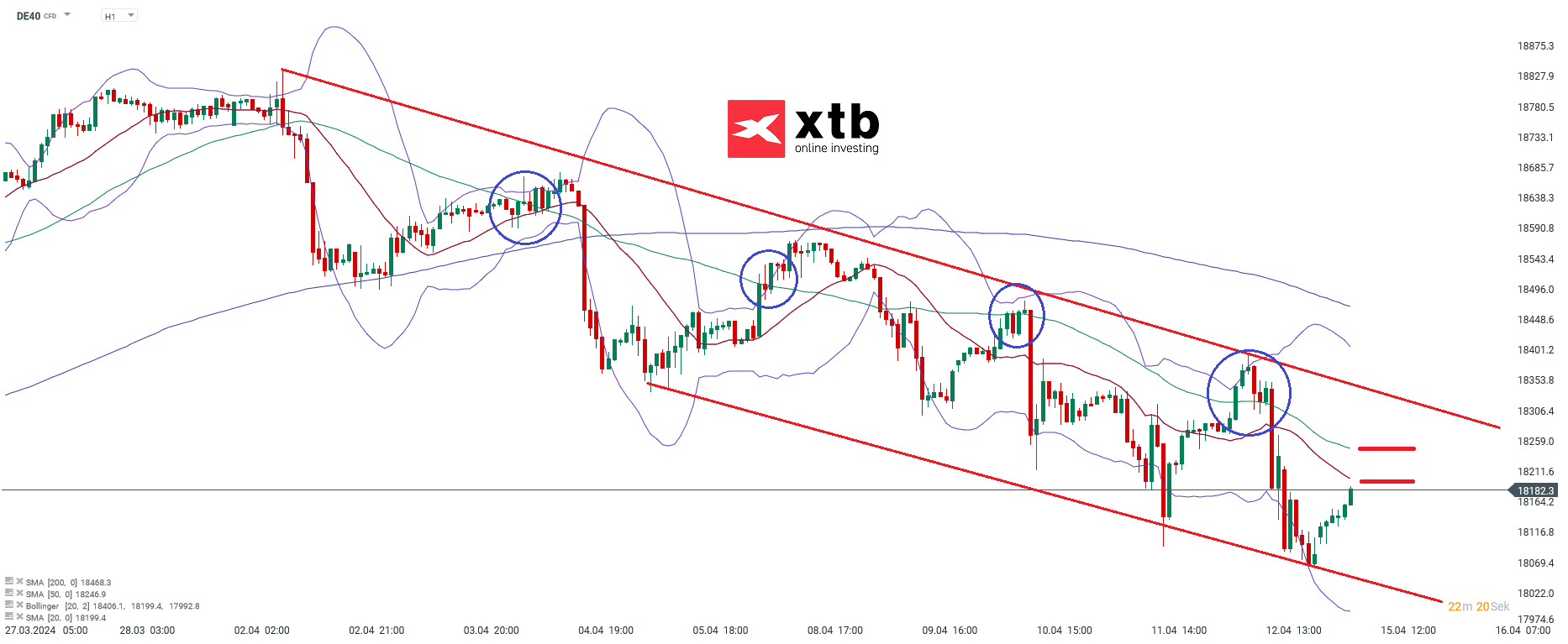 dax prognose im Stundenchart 15.04.2024