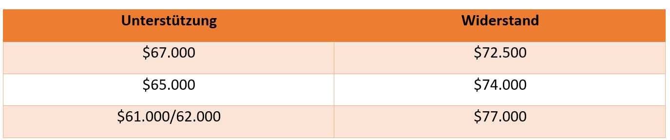 Bitcoin UnterstÃ¼tzungen und WiderstÃ¤nde - Analyse 13.04.24