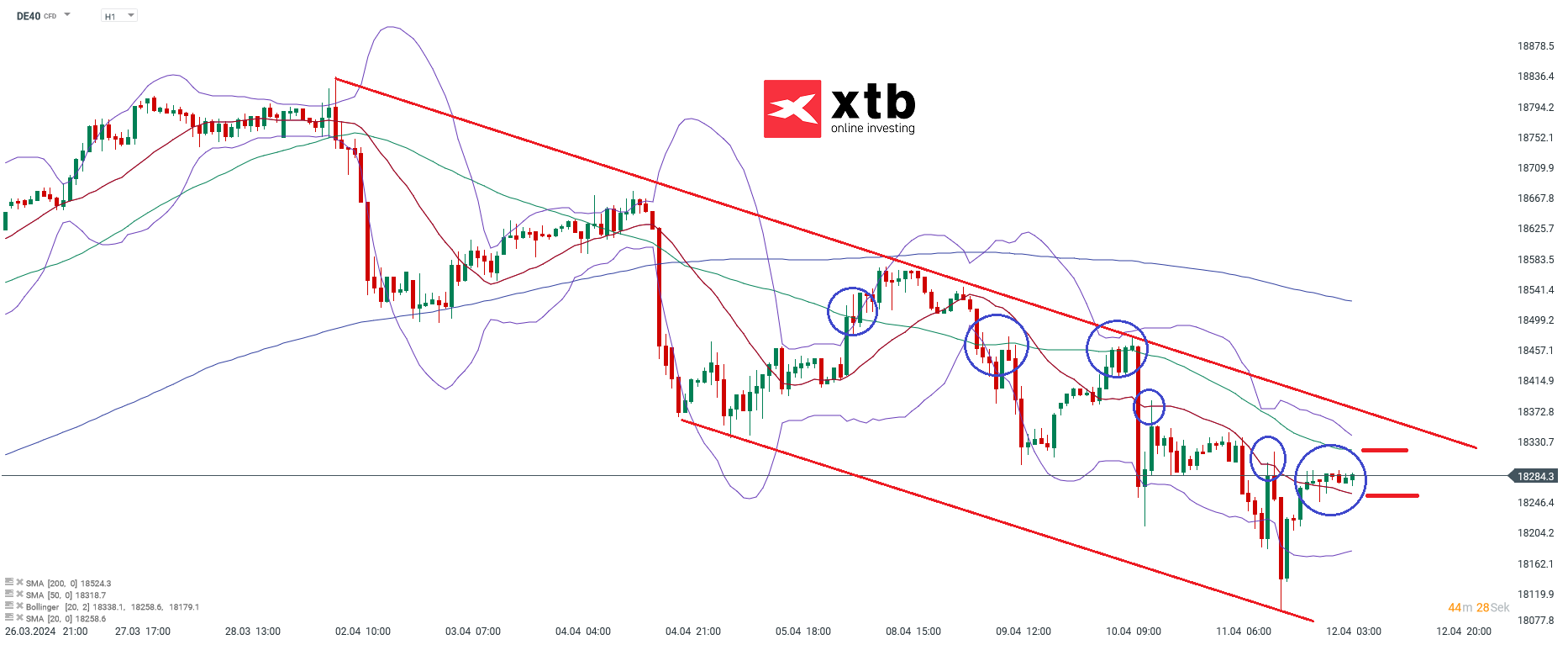 dax prognose im Stundenchart 12.04.2024