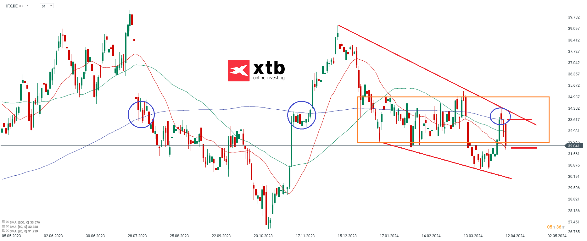 Infineon Aktienprognose am 15.04.2024