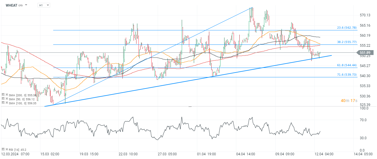 WHEAT Prognose im Stundenchart