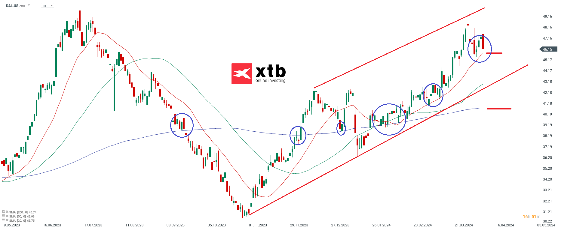Delta Aktie - Chartanalyse am 11.04.2024