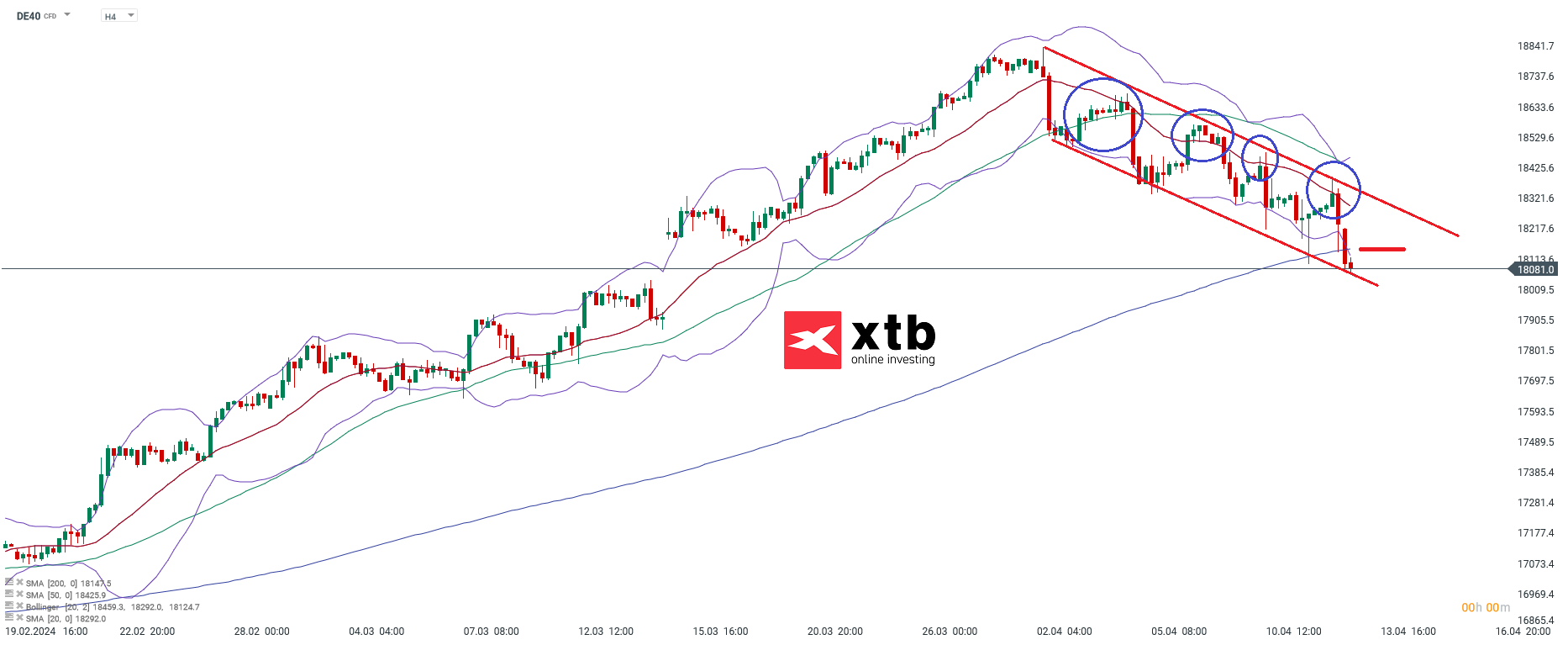 DAX h4 Chartanalyse mit Setups fÃ¼r aktive CFD Daytrader