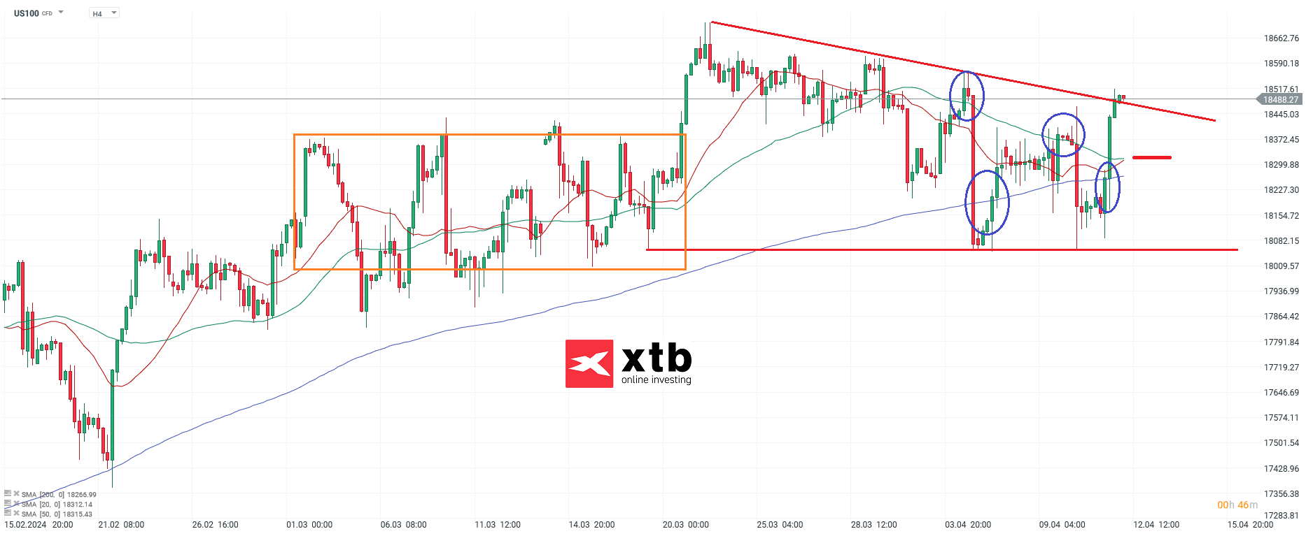 Nasdaq Prognose am 12.04.2024