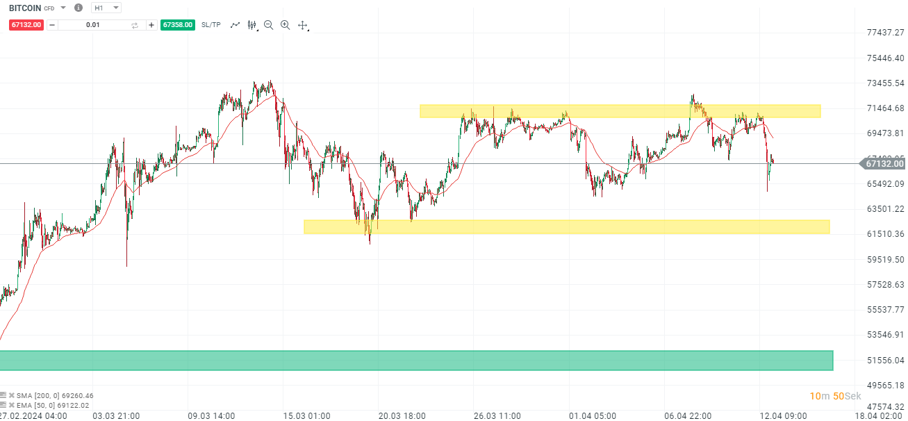 Bitcoin Prognose am 13.04.2024 mit Setups fÃ¼r aktuive CFD Trader