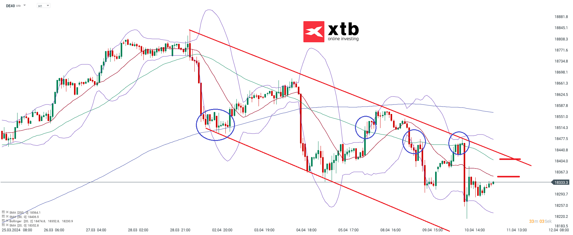 dax prognose im Stundenchart 11.04.2024