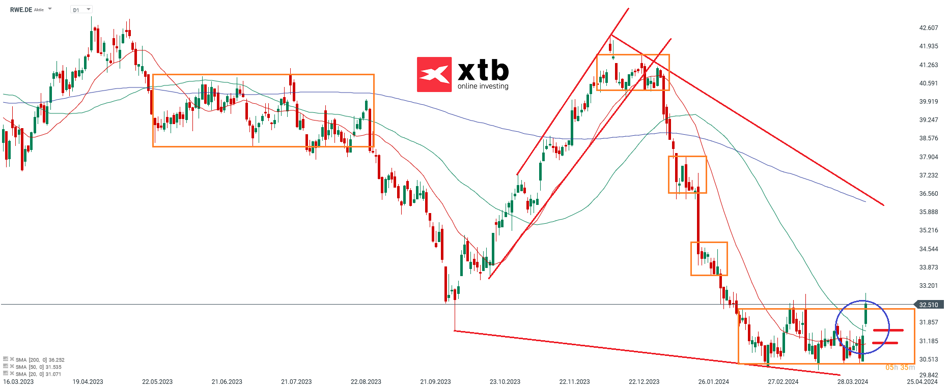 RWE  Prognose 15.04.2024