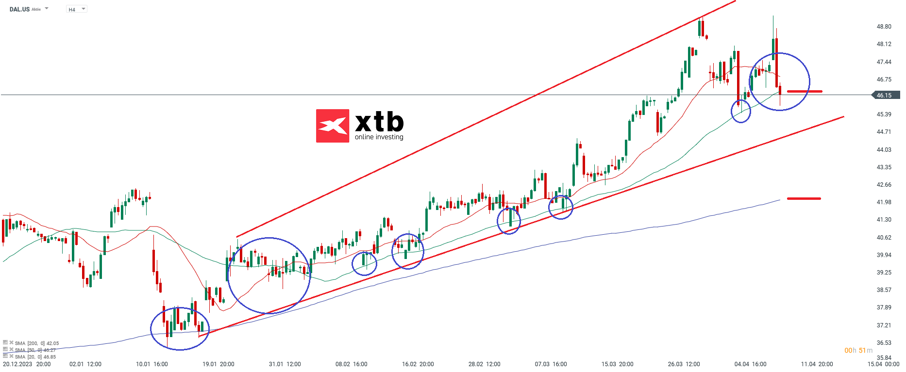 Delta Aktie - Prognose, Analyse, News am 11.04.24
