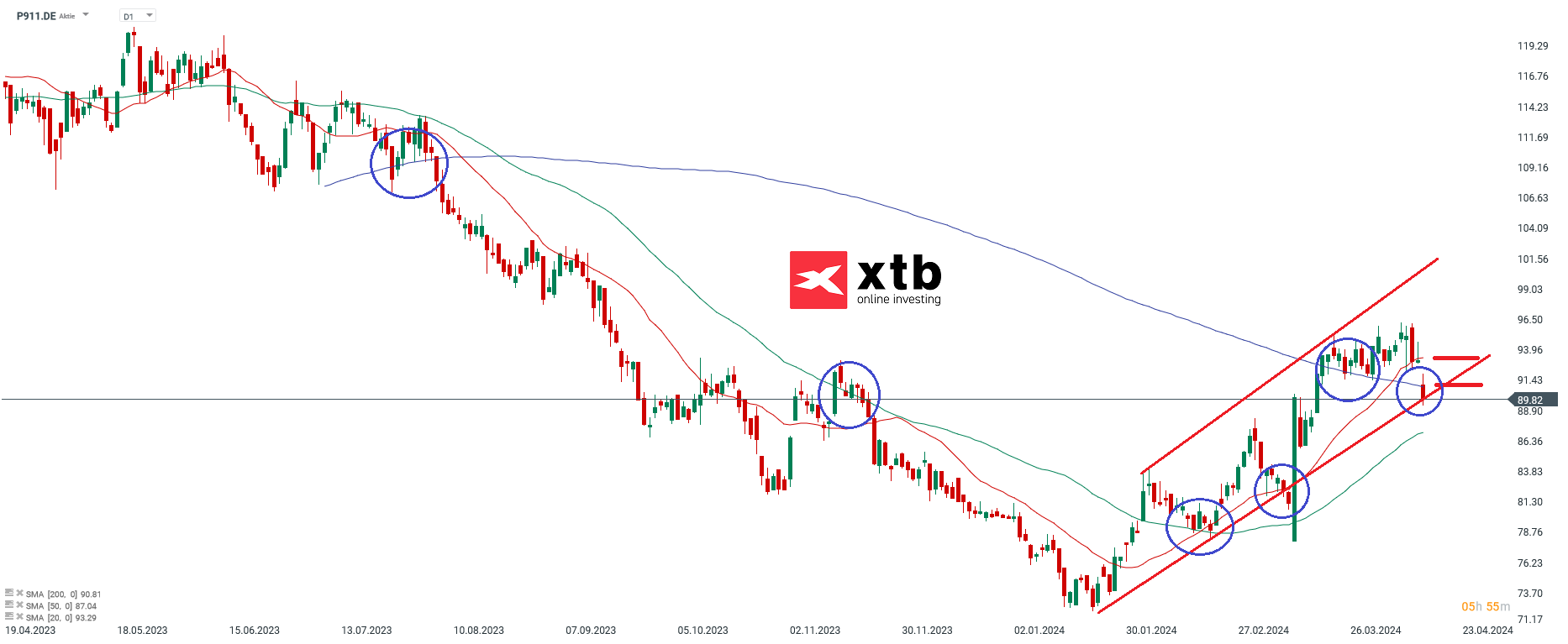 Porsche Aktienprognose am 17.04.2024