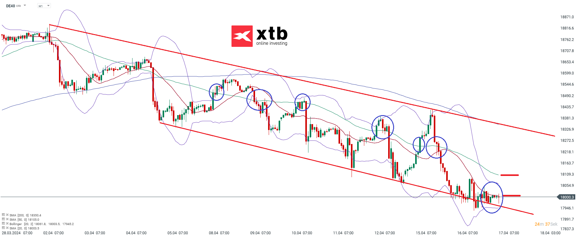 dax prognose im Stundenchart 17.04.2024