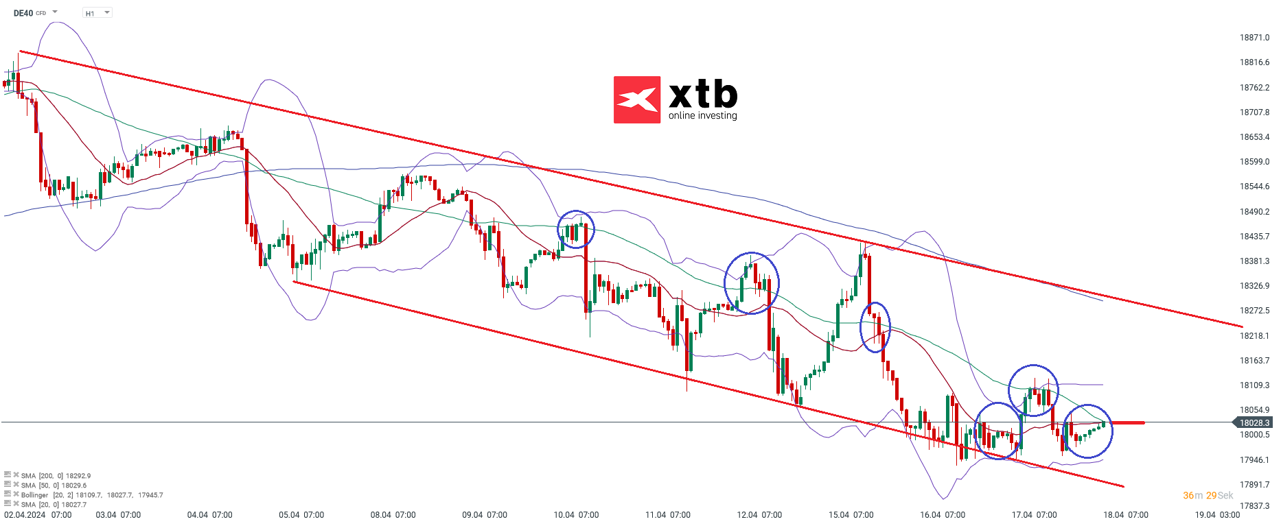 dax prognose im Stundenchart 18.04.2024