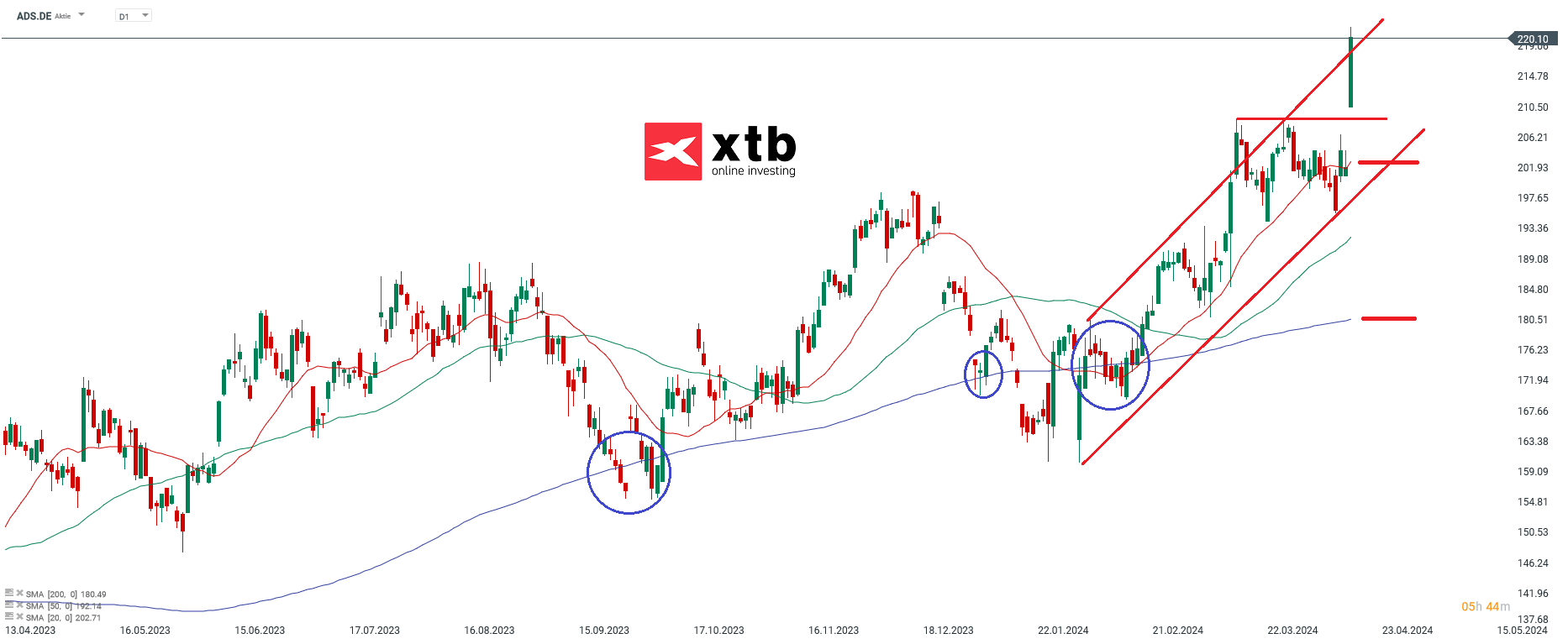 Fresenius Prognose 18.04.2024