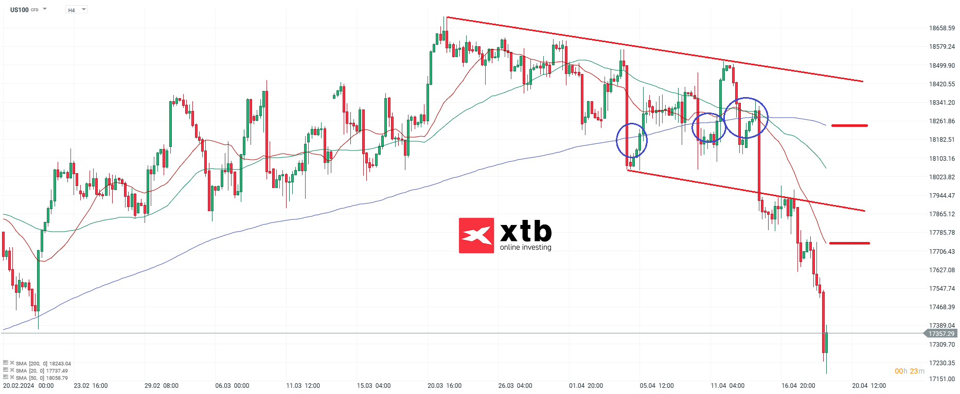 Nasdaq Prognose am 19.04.2024
