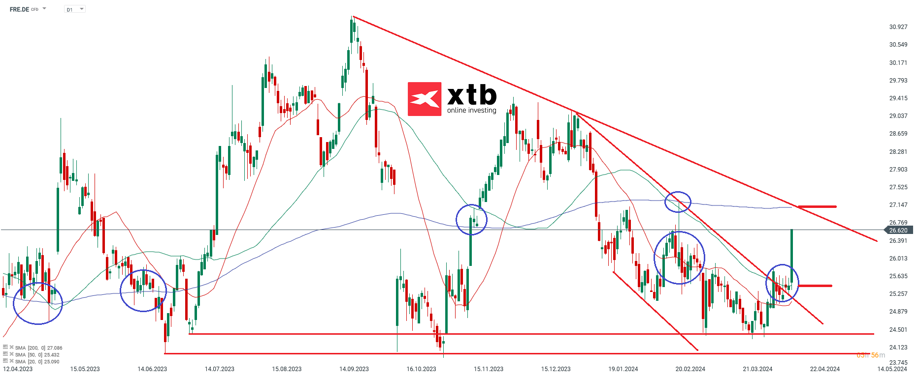 Fresenius Prognose 17.04.2024