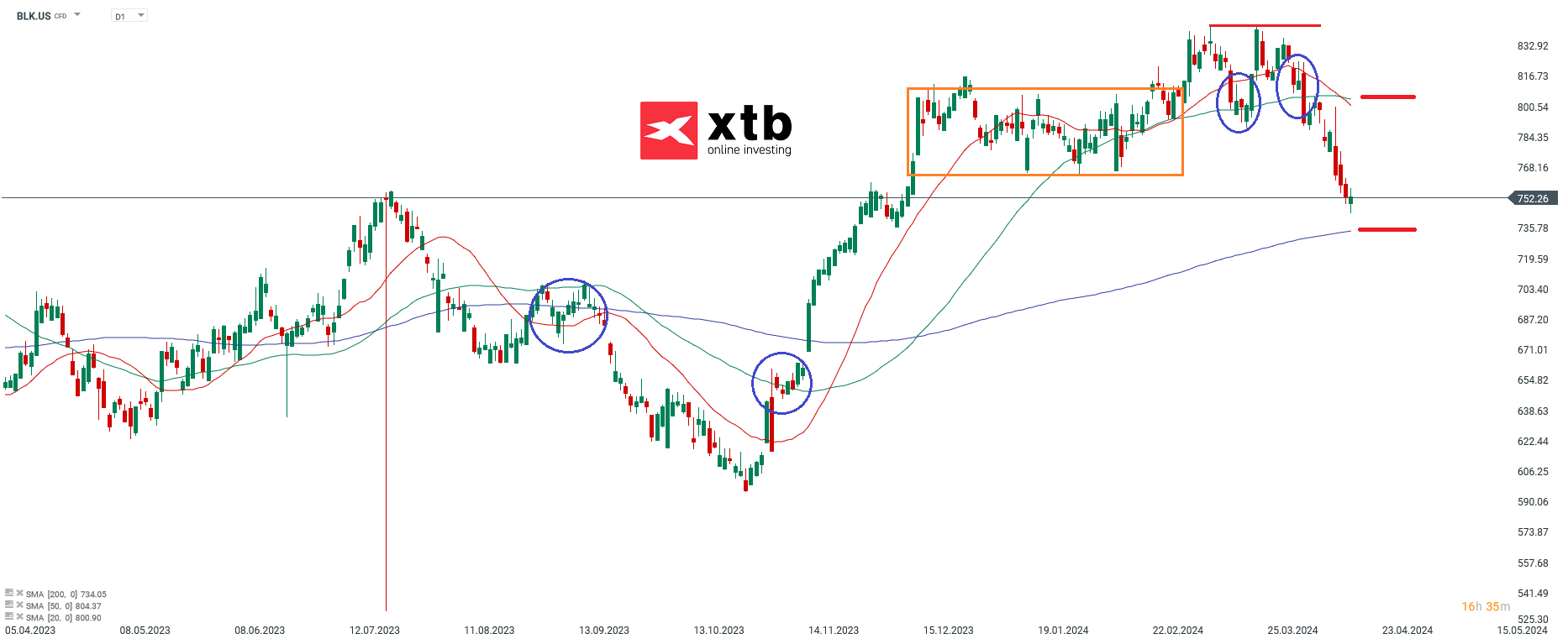 BlackRock Aktie - Chartanalyse am 18.04.2024