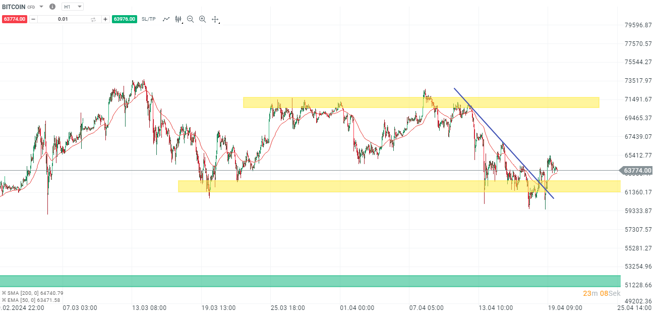 Bitcoin Aktuell - Analyse, Prognose, Setups