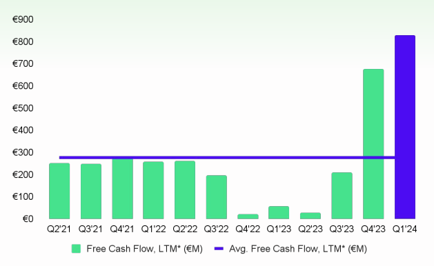 EvoluciÃ³n del flujo de caja libre de Spotify.