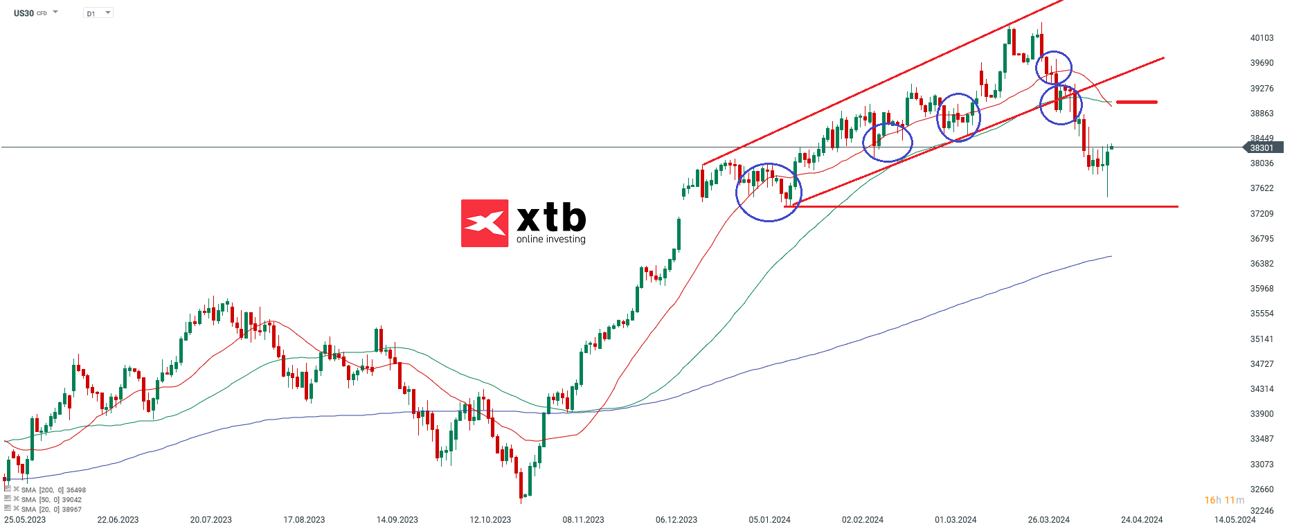 dow jones prognose 22.04.2024