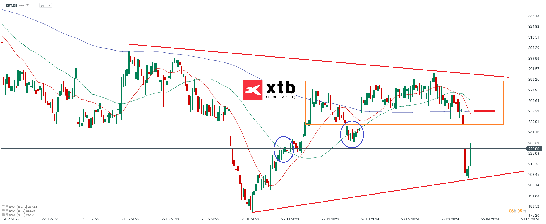 SRT Aktienprognose am 24.04.2024