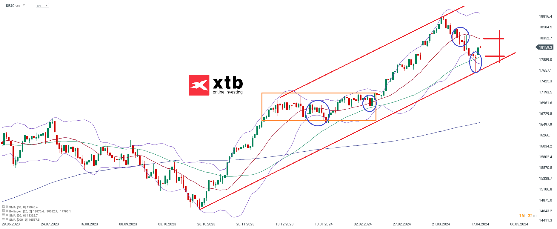 dax prognose im Tageschart 23.04.2024
