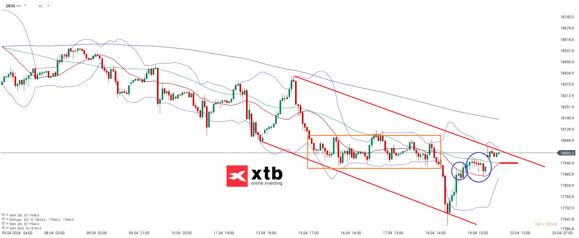 dax 1 Stundenchart korrektur 22.04.2024