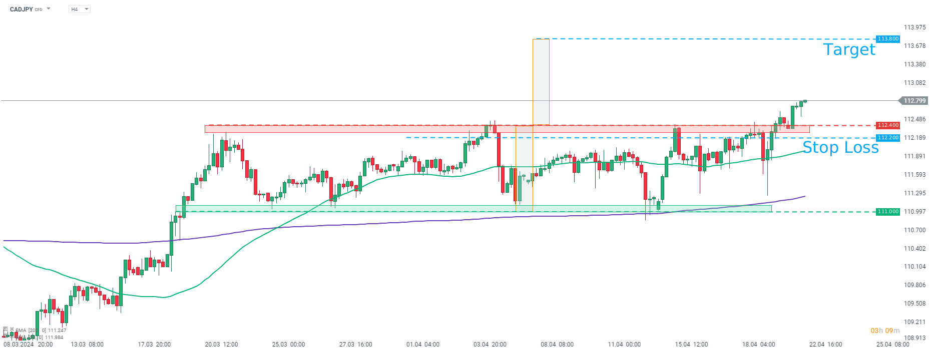 cadjpy prognose 22.04.2024