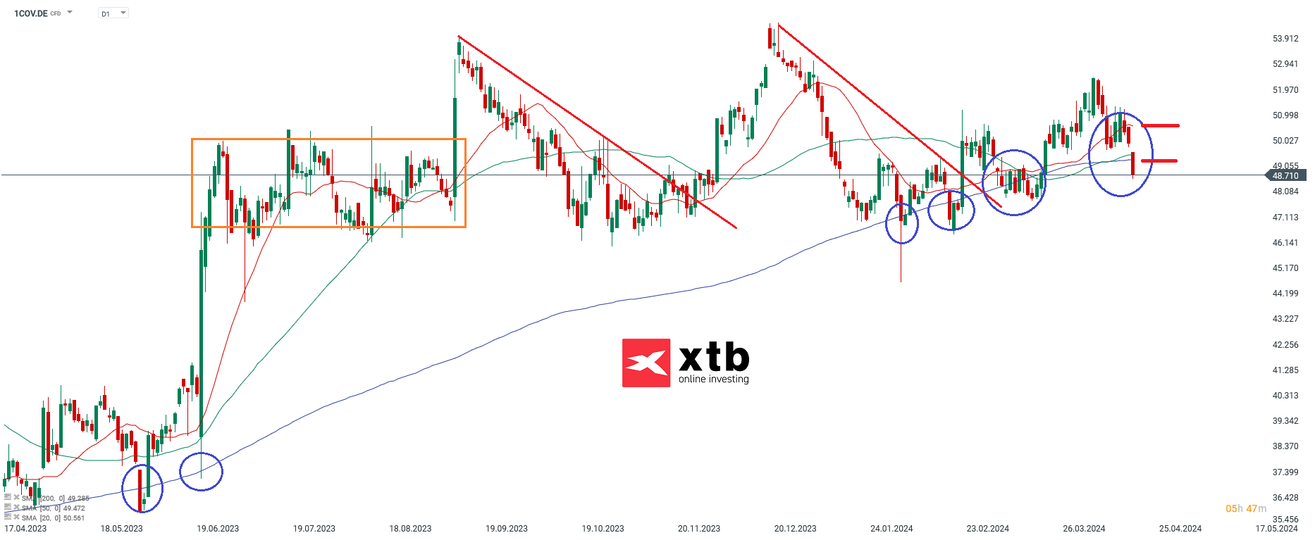 Covestro Aktienprognose 22.m04.2024