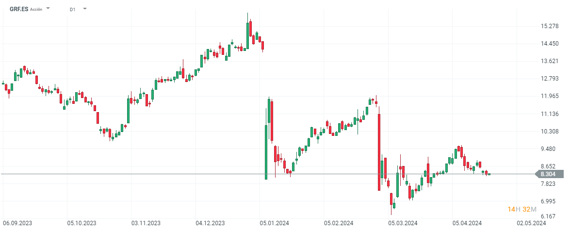 GrÃ¡fica diaria del precio de las acciones de Grifols