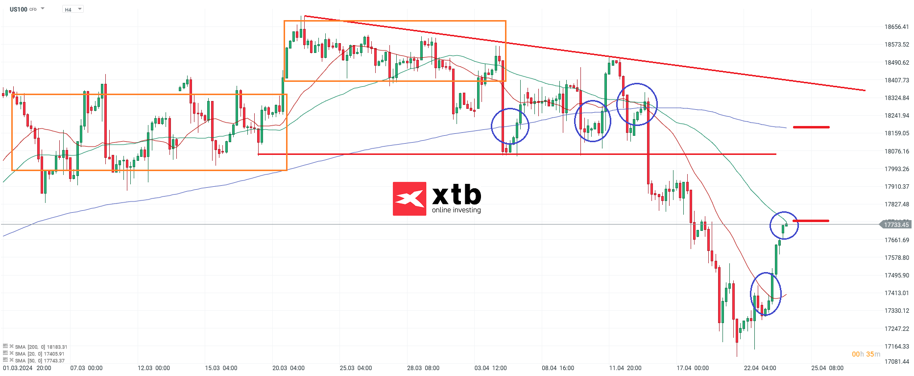 Nasdaq Prognose am 24.04.2024