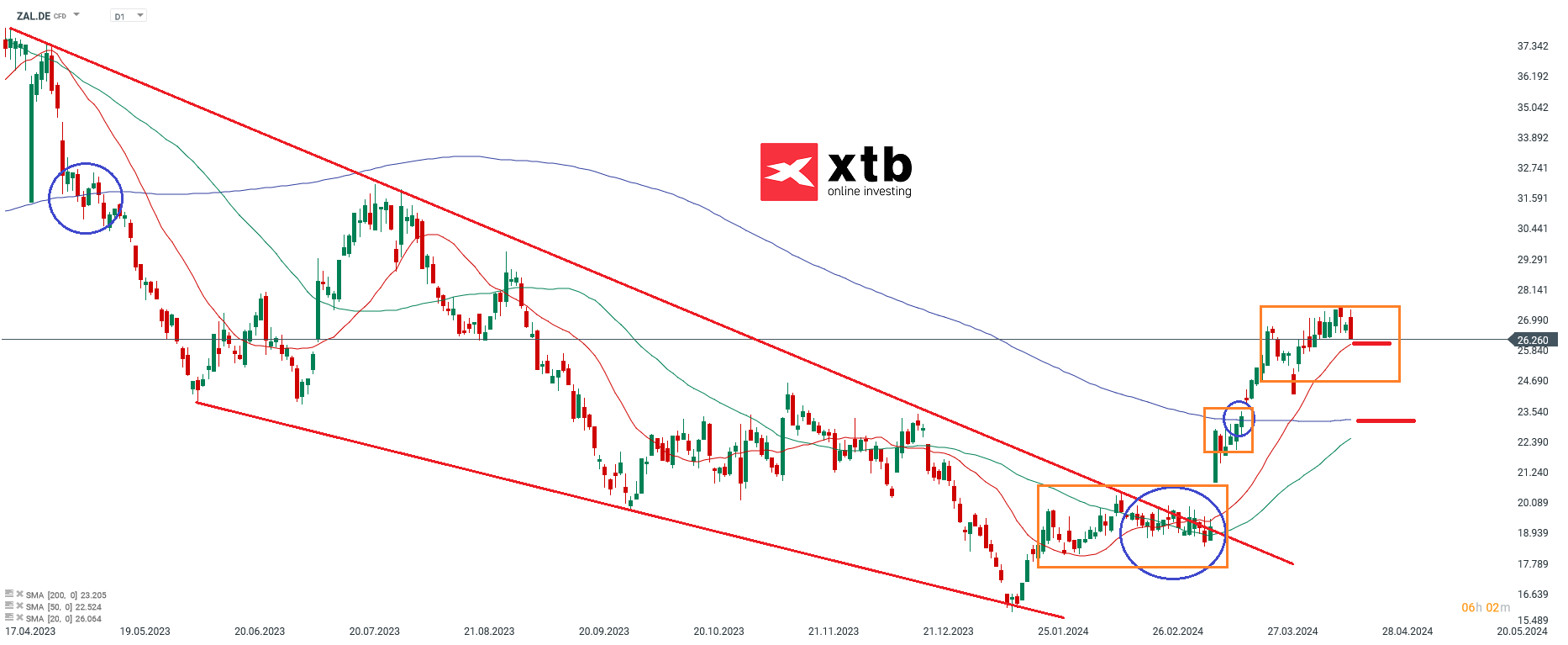 Zalando Aktienprognose am 23.04.2024