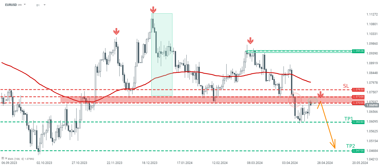 EURUSD Prognose am 24.04.2024