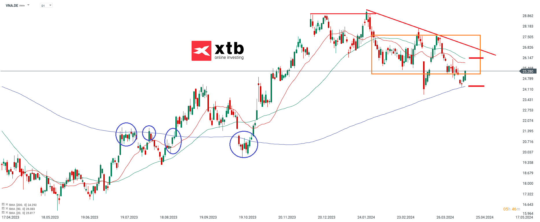 vonovia aktienprognose 22.04.2024