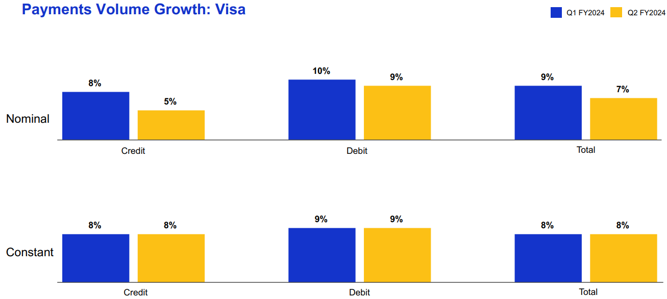 Crecimientos del volumen de pago de Visa.Â