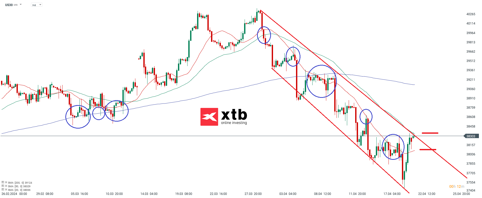 dow jones prognose 22.04.2024
