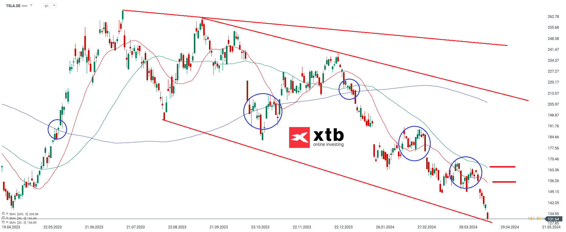 Tesla Aktie - Chartanalyse am 23.04.2024