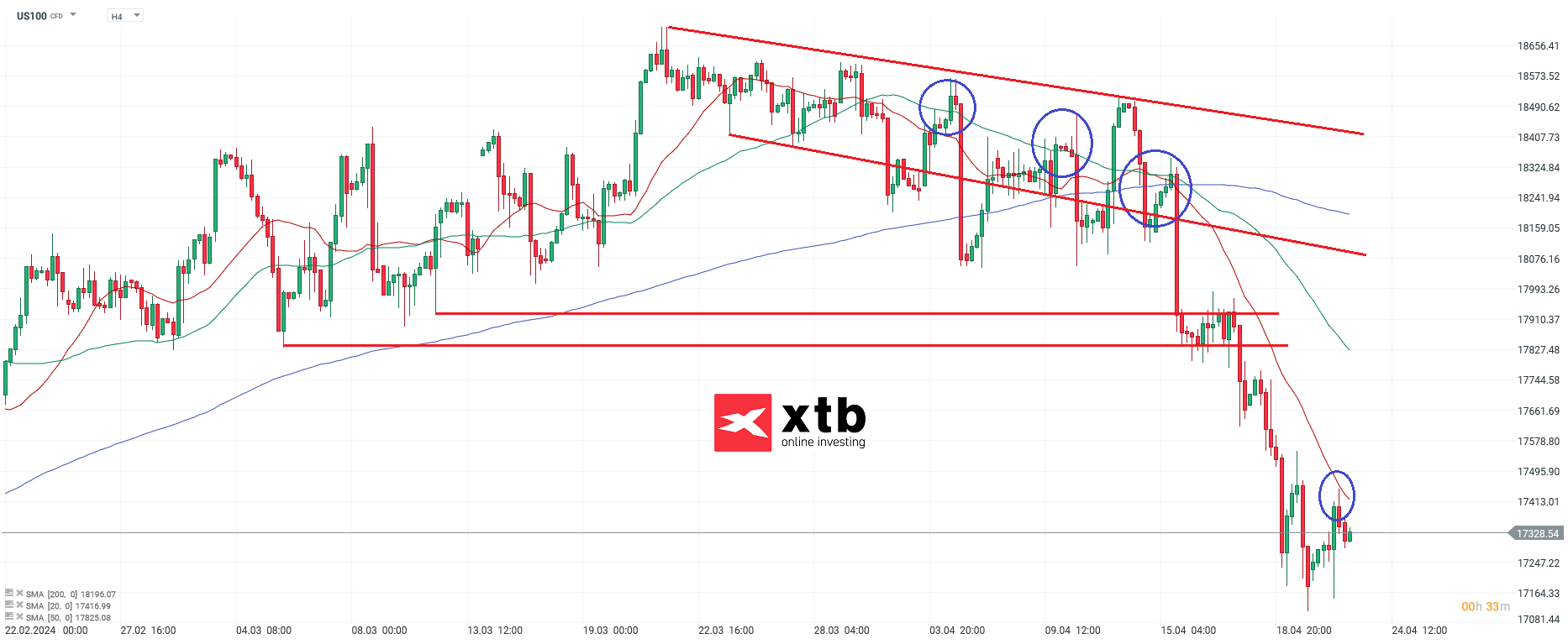 Nasdaq Prognose am 23.04.2024