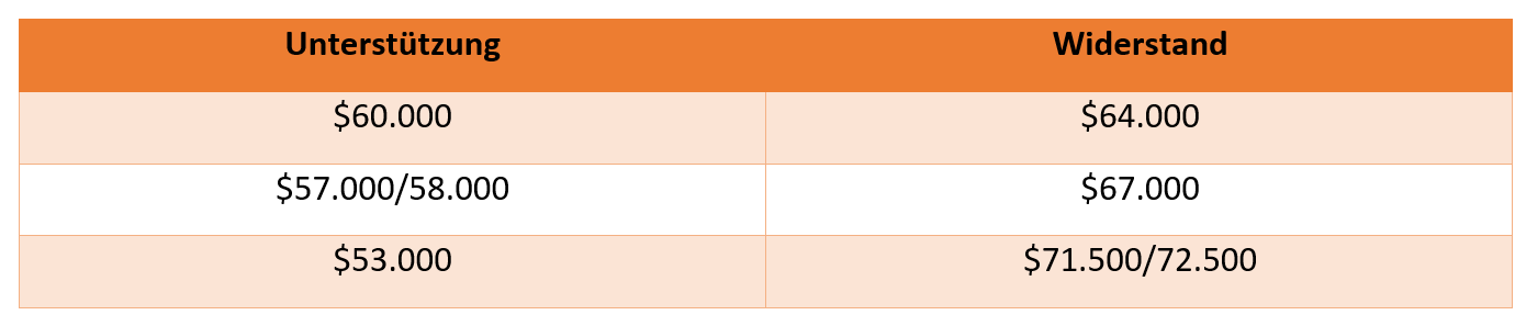 Bitcoin Chartanalyse am 20.04.2024 - Unterstützungen und Widerstände