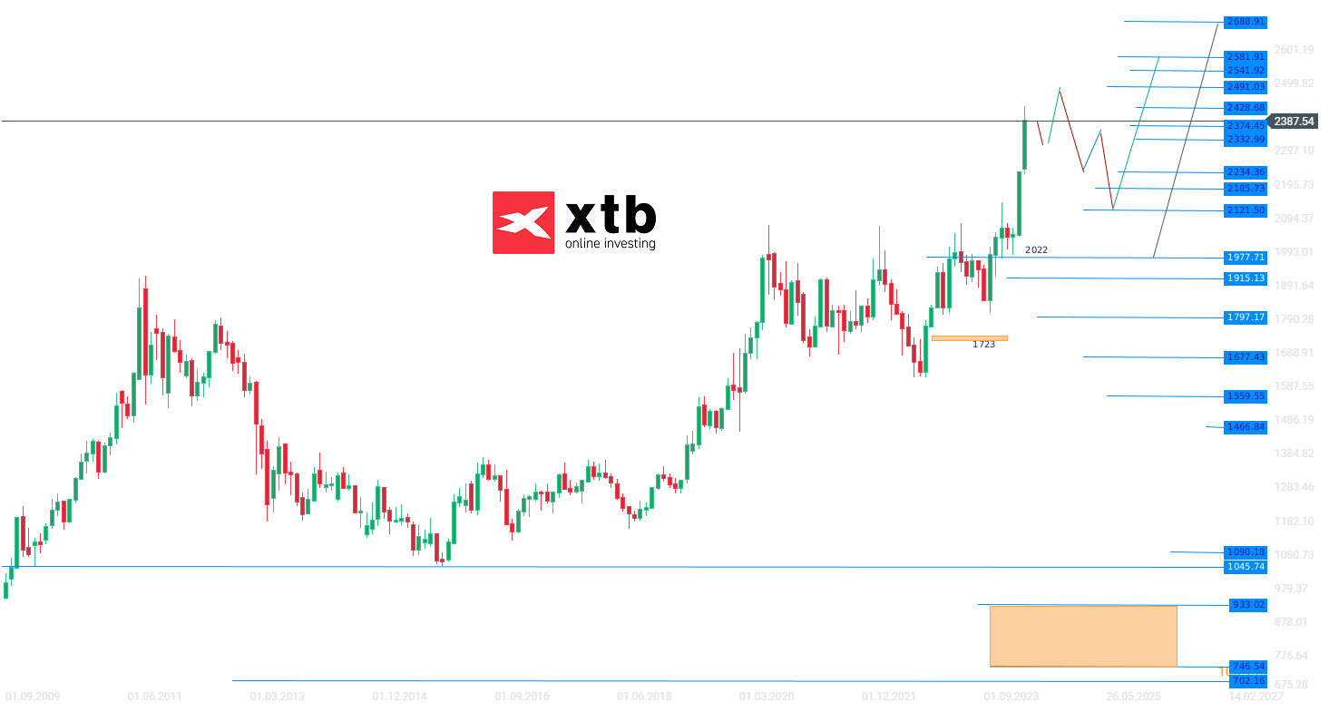Gold Wochenausblick am 20.04.2024 - Chartanalyse, Prognose, News