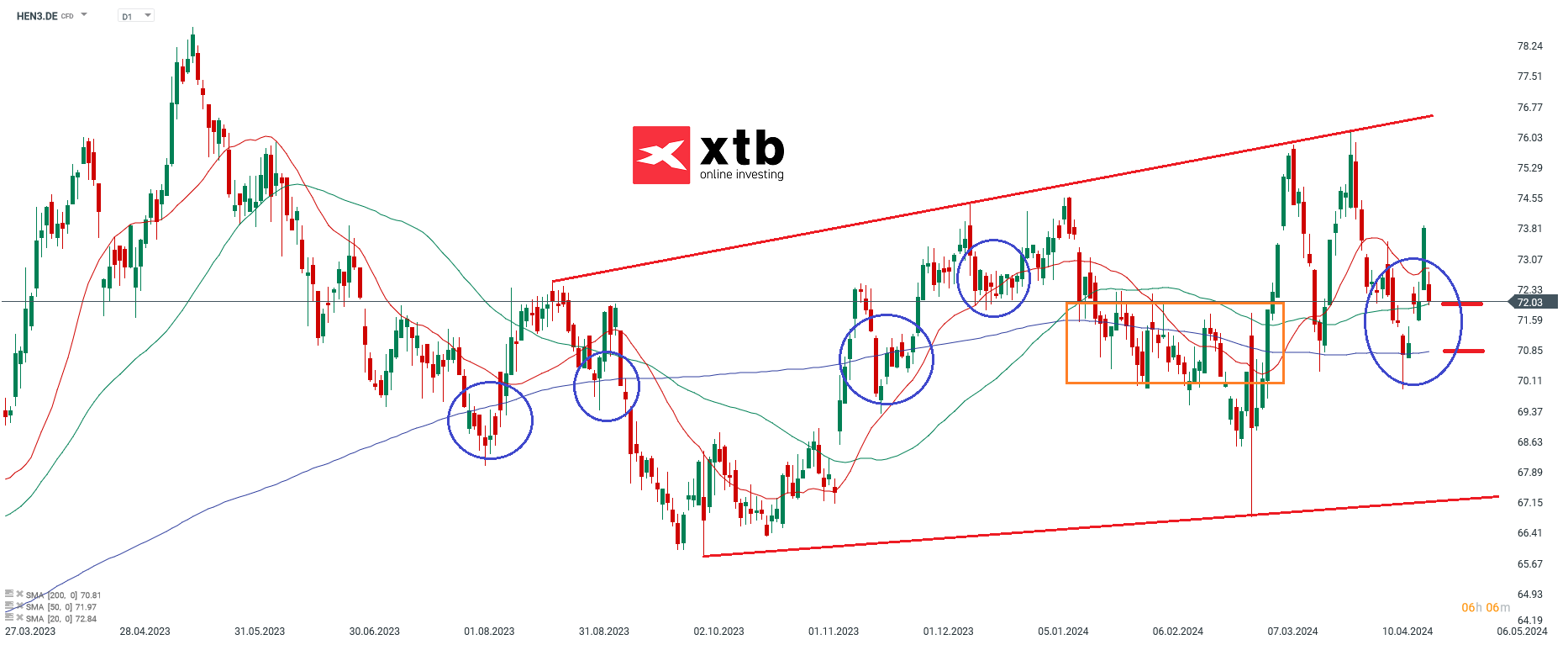 Henkel Aktienprognose am 24.04.2024