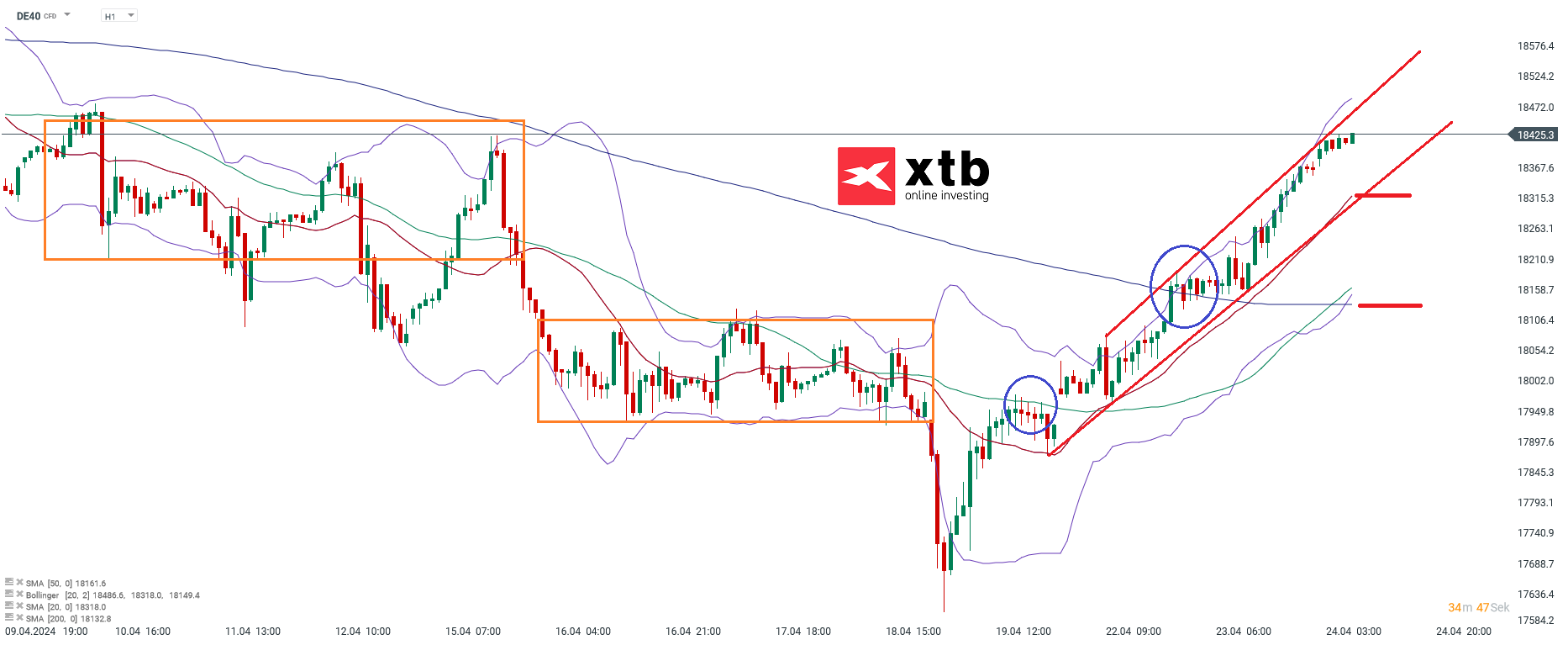 DAX prognose im Stundenchart 24.04.2024