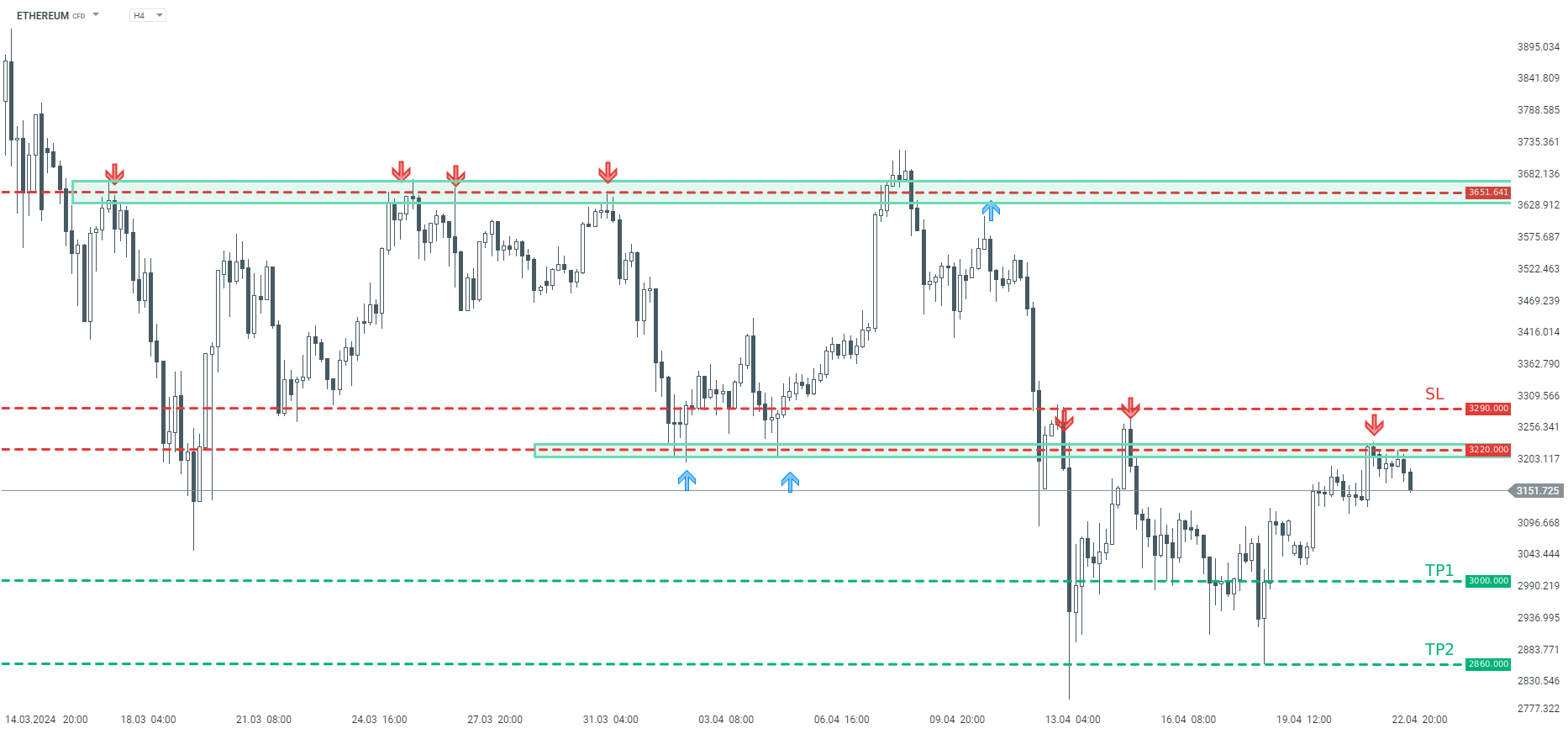 Ethereum Prognose am 23.04.2024