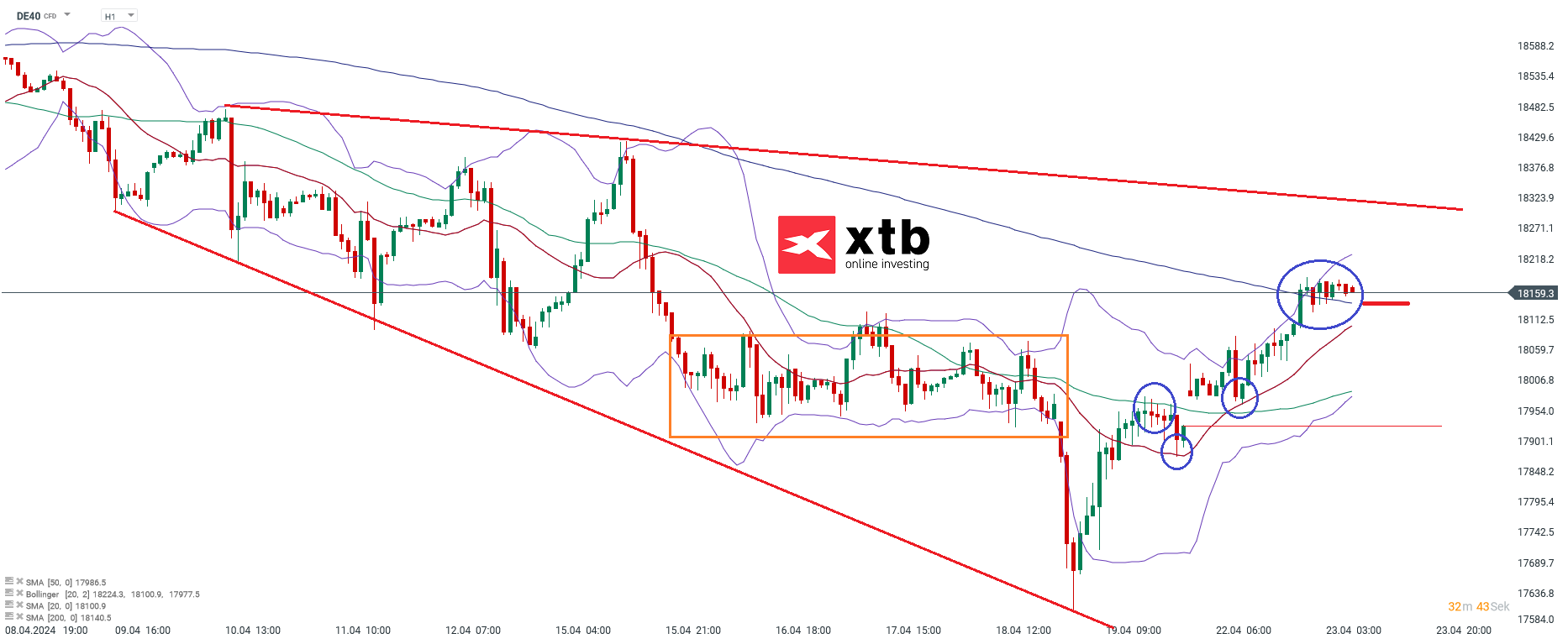 dax prognose im Stundenchart 23.04.2024