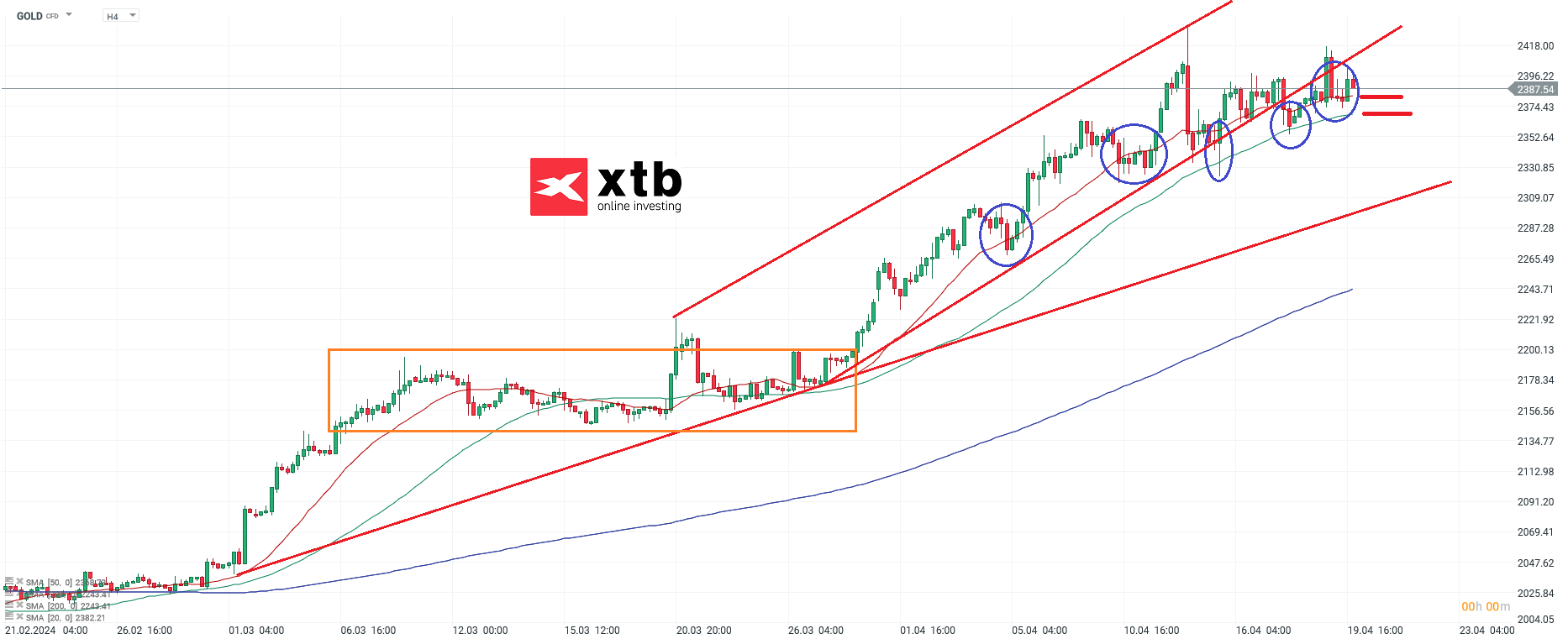 Gold Chartanalyse - Daytrading CFD