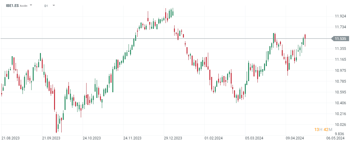 GrÃ¡fico diario de Ias acciones de Iberdrola