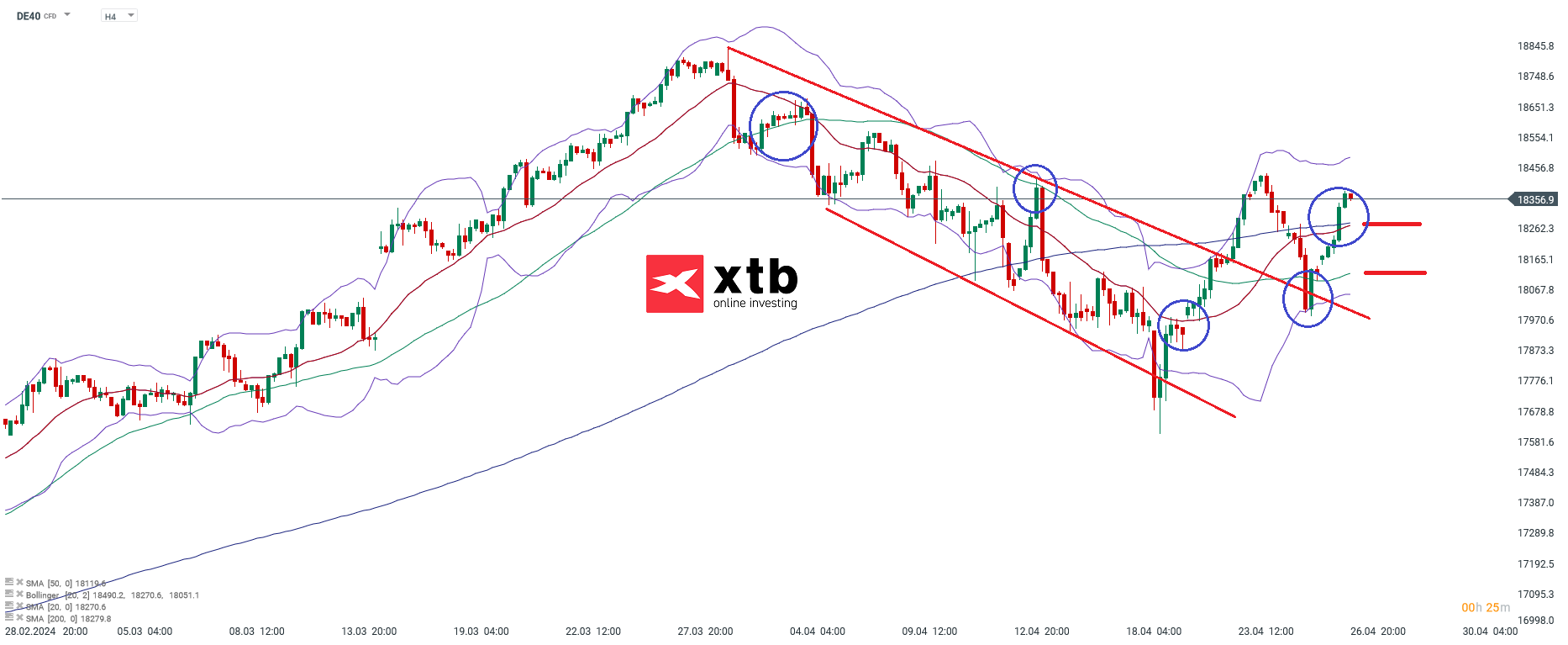 DAX Chartanalyse - News, Aktuelles und Prognosen